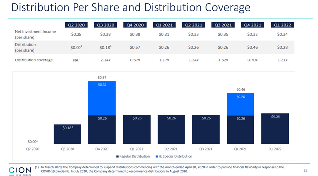 CION Distribution History