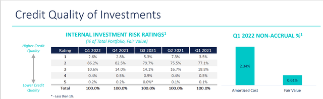 Credit Quality of Portfolio