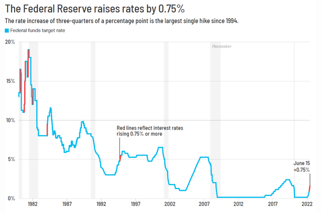 Federal Reserve raises rates by 0.75%