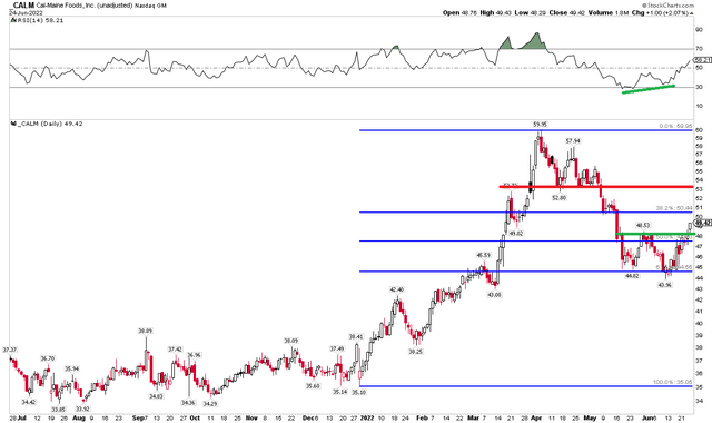 CALM: Bullish Divergence, Holds Key Fibonacci Retracement Support, Resistance Near $53