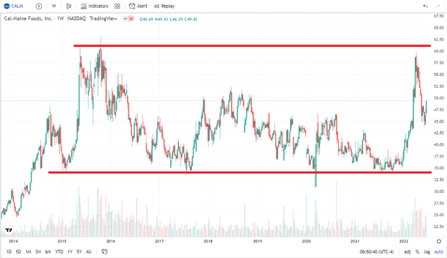 CALM Long-Term Chart: Rangebound