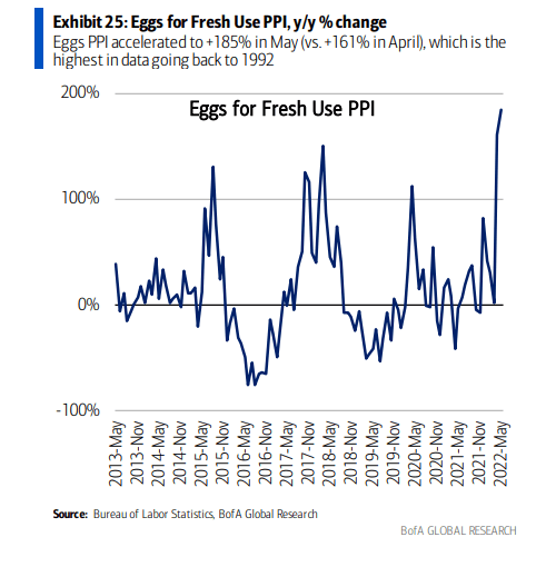 Egg Producer PRices Up Huge YoY, Highest since 1992