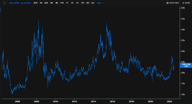 CALM Historical Price-to-Book Multiple: Slightly Inexpensive vs LTA