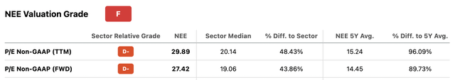 NextEra Valuation Grade and Underlying Metrics