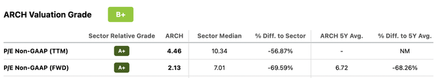 Arch Resources Valuation Grade and Underlying Metrics