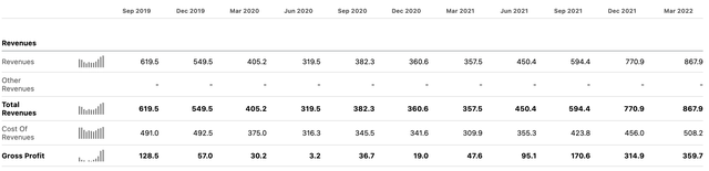 Arch Resources Revenue and Gross Profit