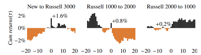 Russell Index Returns