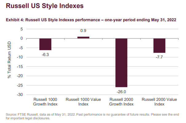 Russell Index performance