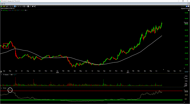 ANF Daily Chart - June 2021