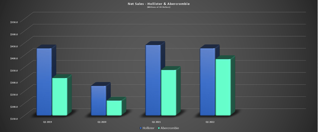Abercrombie & Fitch - Net Sales by Segment