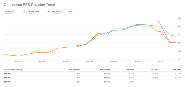 Abercrombie & Fitch - Earnings Revisions