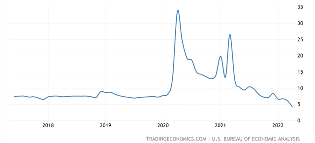 US Personal Savings Rate