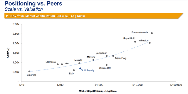 Peer Group Valuations