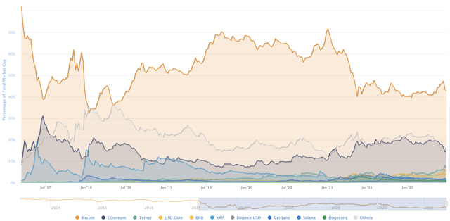 BTC dominance chart