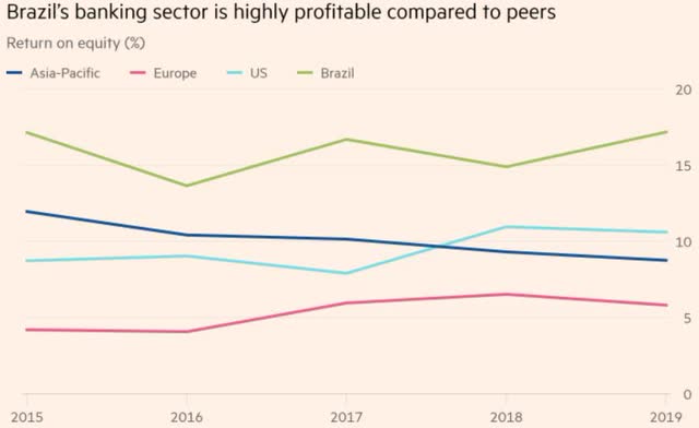 Brazil’s banking sector profitability