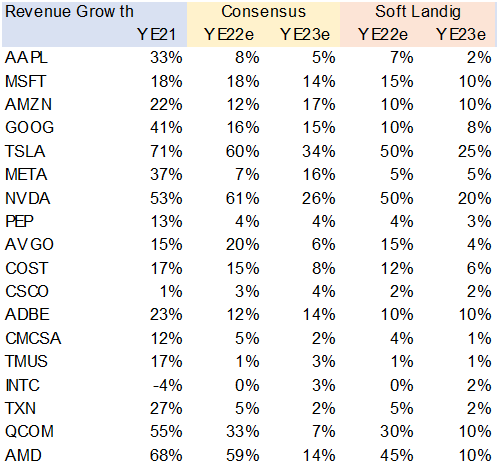 Revenue growth estimates for largest 21 stocks in the NDX