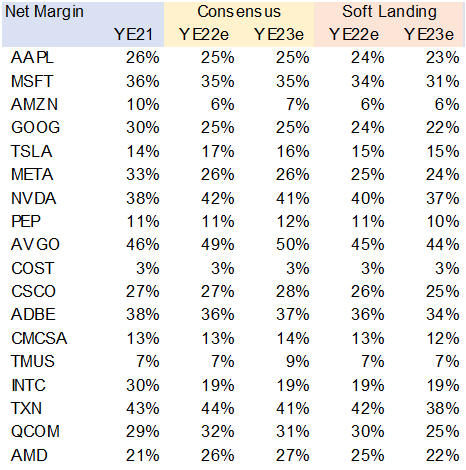 Net margin estimates for largest 21 stocks in the NDX