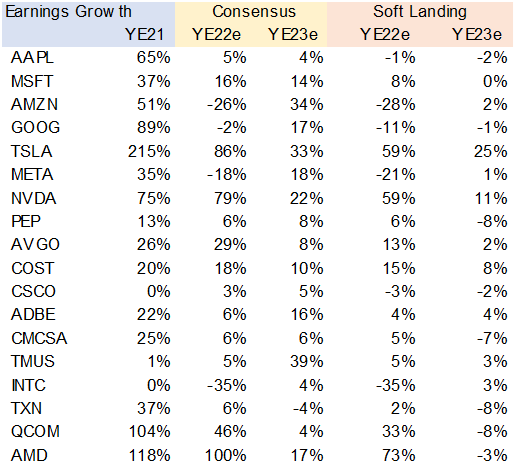 Earnings growth estimates for largest 21 stocks in the NDX