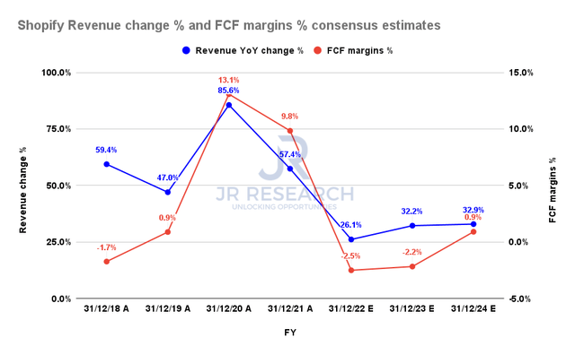 Shopify revenue change % and FCF margins % consensus estimates