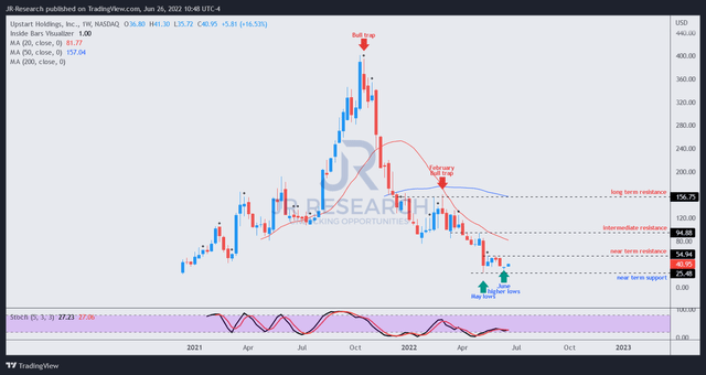 UPST price chart