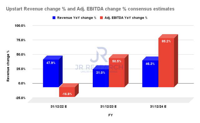 Upstart revenue change % and adjusted EBITDA change % consensus estimates