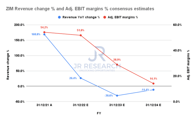 ZIM revenue change % and adjusted EBIT change % consensus estimates