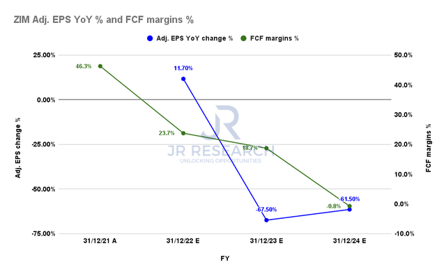 ZIM adjusted EPS change % and FCF margins % consensus estimates