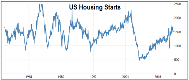 Historical US Housing Starts
