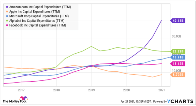 Capital Expenditure