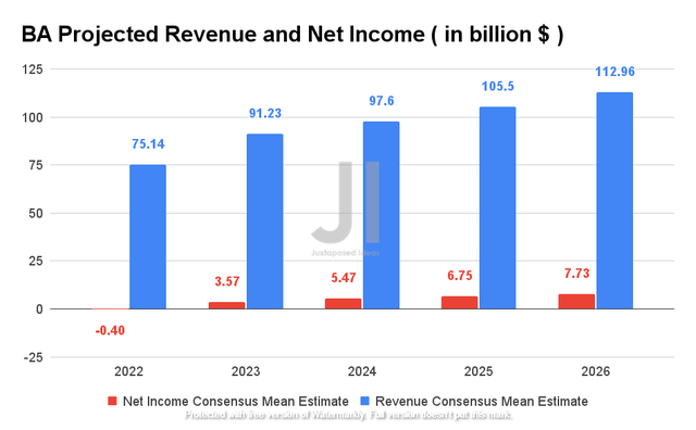 Boeing Projected Revenue and Net Income