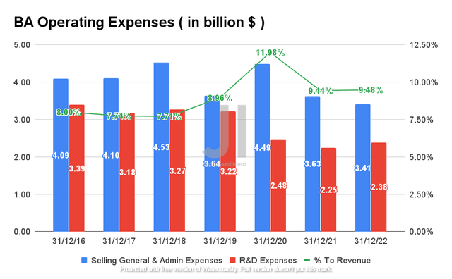 Boeing Operating Expense