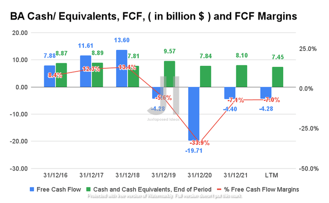 Boeing Cash/ Equivalents, FCF, and FCF Margins