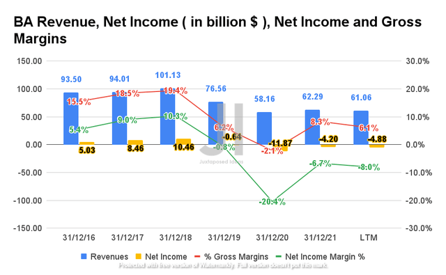 Boeing Revenue, Net Income, Net Income Margin, and Gross Income