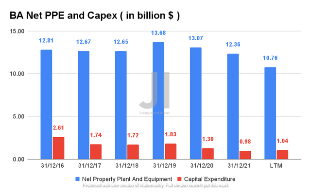 Boeing Net PPE and Capex