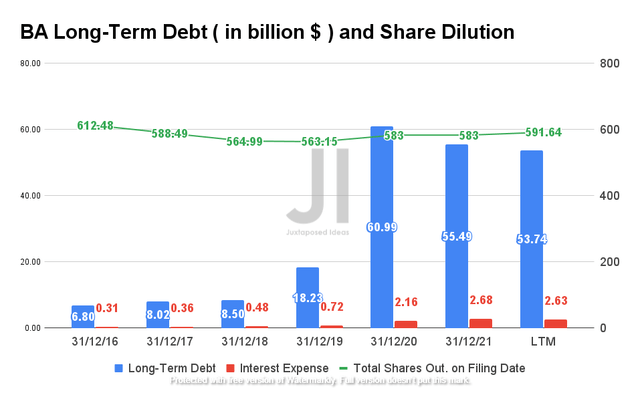 Boeing Long-Term Debt and Share Dilution