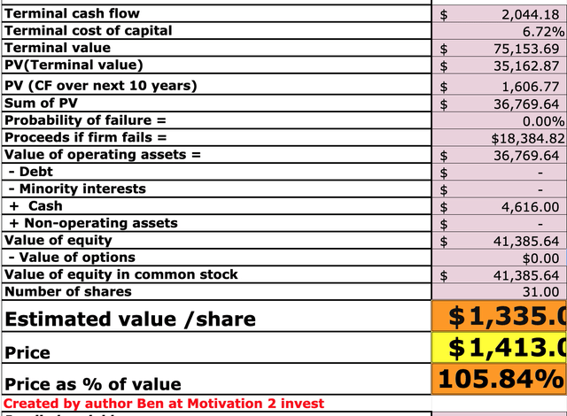Adyen Stock valuation 2