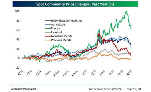 Bespoke Commodity Chart