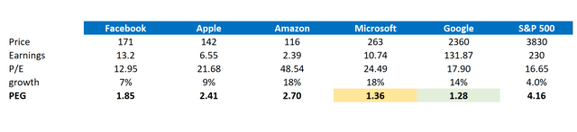 PEG ratios FAAMG