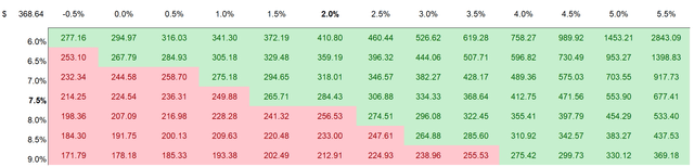 MSFT sensitivity table valuation