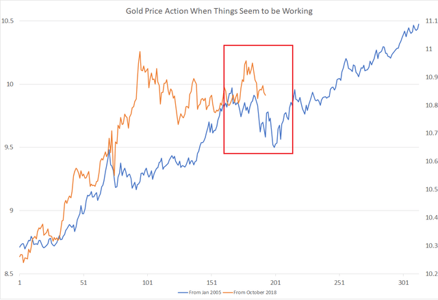 Chart: Figure 2 shows gold price action (log base 2, weeks from date stated) during the financial crisis overlayed to right now. We can see that when the coast seemed clear (right before more cracks start to show up), gold has a tendency to crash.
