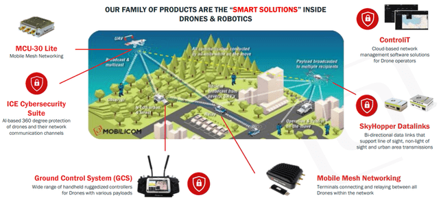 Mobilicom's Products And Solutions
