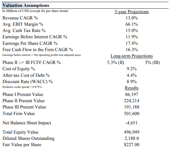 Visa Valuation Assumptions