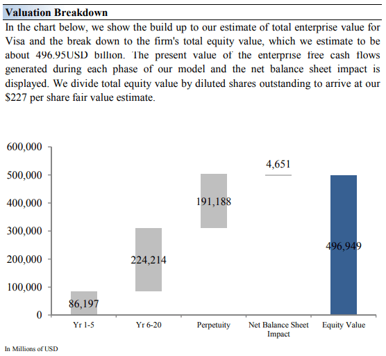 Visa Valuation Breakdown