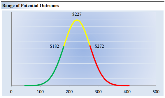 Visa stock - Range of Potential Outcomes