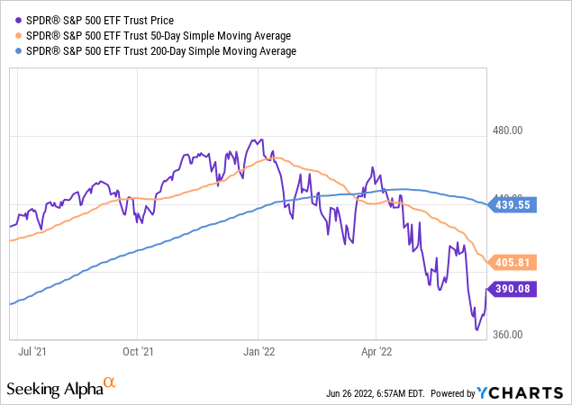 SPDR S&P 500 ETF Trust price, 50-day and 200-day simple moving average