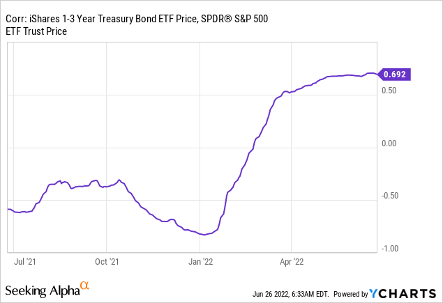 Corr: iShares 1-3 year treasury bond ETF price, SPDR S&P 500 ETF trust price