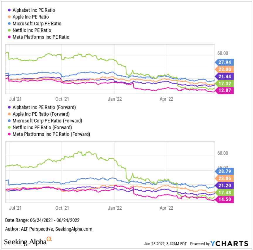 GOOG GOOGL PE ratios as compared with MSFT, AMZN, NFLX, META, AAPL