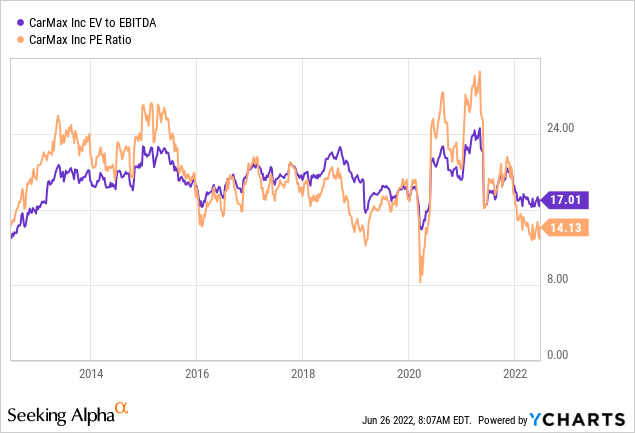 CarMax EV To EBITDA and P/E Ratio