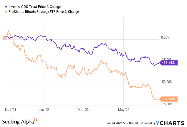 BITO vs QQQ price