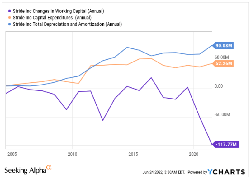 Stride changes in working capital and capital expenditures